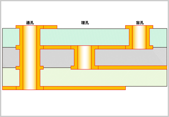 深入了解PCB中的通孔、盲孔和埋孔.jpg